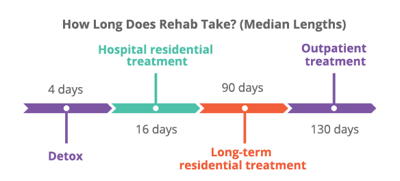 Detox, Hospital, long-term residential, and outpatient treatments can take 4, 16, 90 and 130 days, respectively.