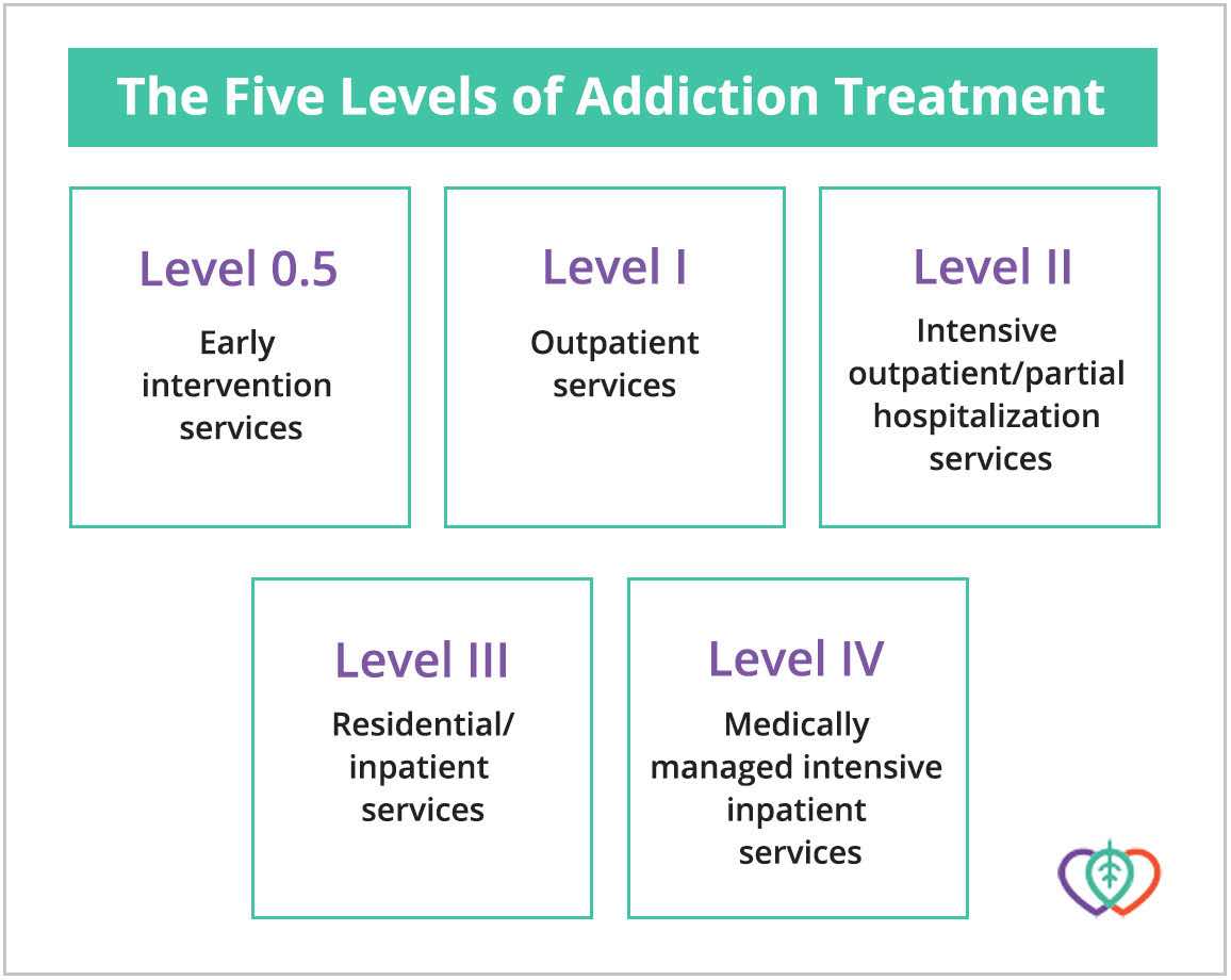 Levels Of Care Five Levels Of Drug And Alcohol Addiction Treatment
